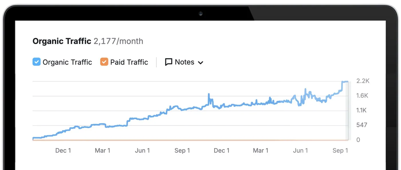 Organic traffic for Approved Electrix rising steadily to 2,177 visits a month
