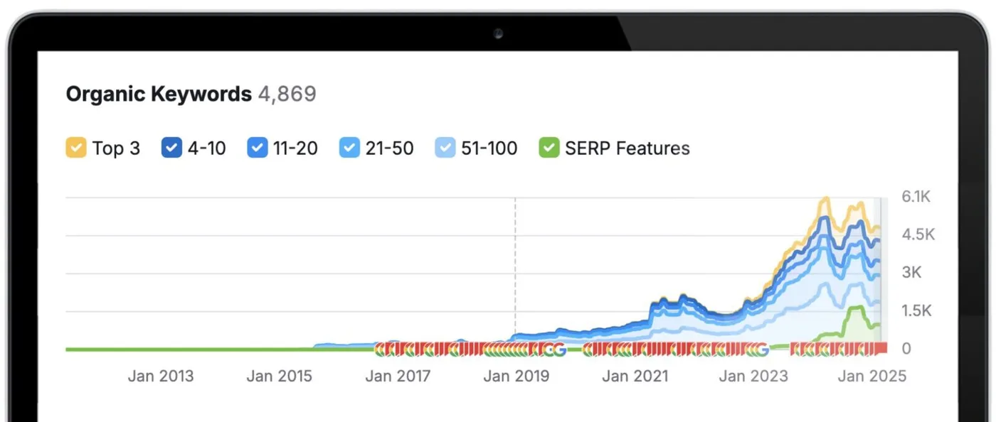 Organic keyword growth for Pestline, rising from near zero to about 4,900 ranked keywords